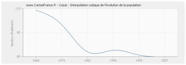 Cazac : Interpolation cubique de l'évolution de la population