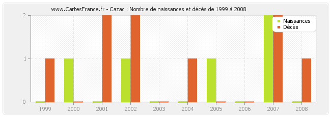 Cazac : Nombre de naissances et décès de 1999 à 2008