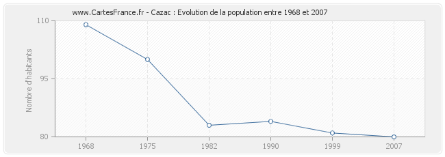 Population Cazac