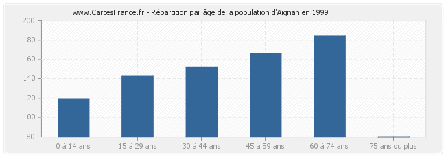 Répartition par âge de la population d'Aignan en 1999