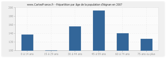Répartition par âge de la population d'Aignan en 2007