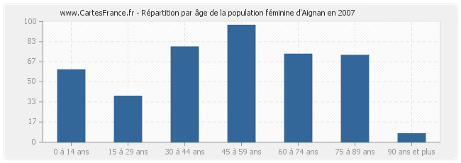 Répartition par âge de la population féminine d'Aignan en 2007
