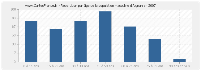 Répartition par âge de la population masculine d'Aignan en 2007