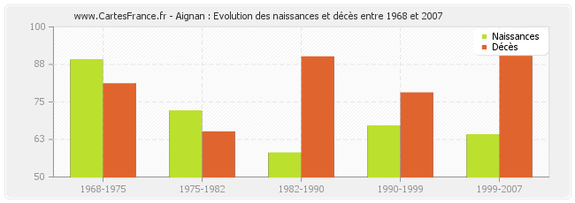 Aignan : Evolution des naissances et décès entre 1968 et 2007