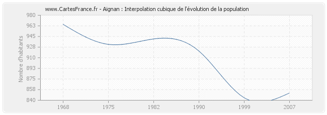 Aignan : Interpolation cubique de l'évolution de la population