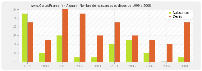 Aignan : Nombre de naissances et décès de 1999 à 2008
