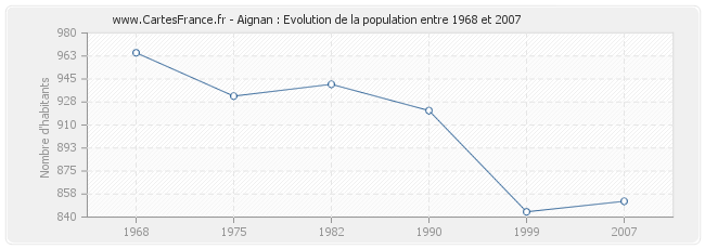 Population Aignan