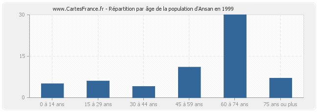Répartition par âge de la population d'Ansan en 1999
