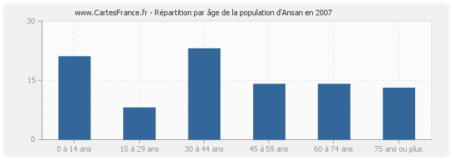 Répartition par âge de la population d'Ansan en 2007