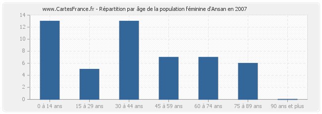 Répartition par âge de la population féminine d'Ansan en 2007