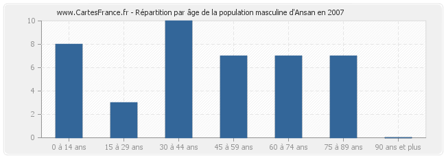 Répartition par âge de la population masculine d'Ansan en 2007