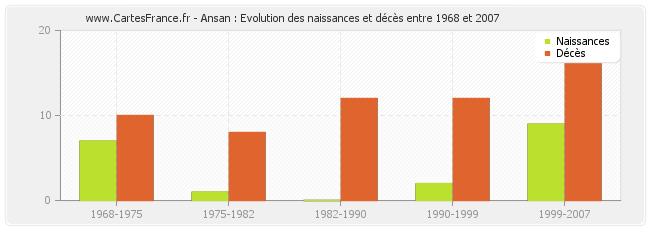 Ansan : Evolution des naissances et décès entre 1968 et 2007