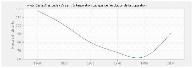 Ansan : Interpolation cubique de l'évolution de la population