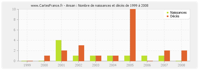 Ansan : Nombre de naissances et décès de 1999 à 2008
