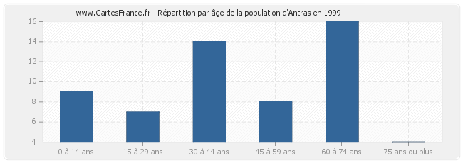 Répartition par âge de la population d'Antras en 1999