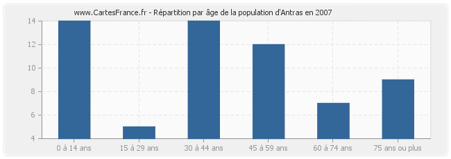 Répartition par âge de la population d'Antras en 2007