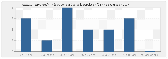 Répartition par âge de la population féminine d'Antras en 2007