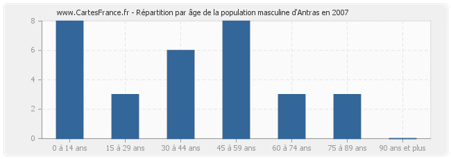 Répartition par âge de la population masculine d'Antras en 2007