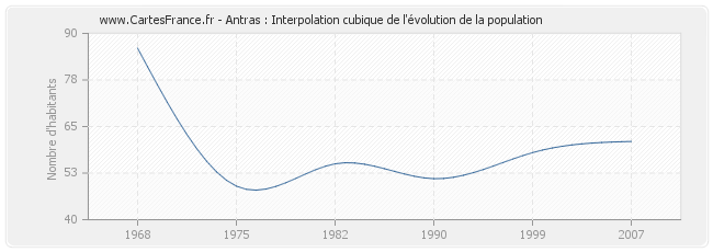 Antras : Interpolation cubique de l'évolution de la population