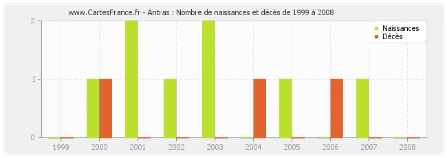 Antras : Nombre de naissances et décès de 1999 à 2008