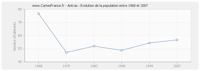 Population Antras