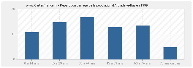 Répartition par âge de la population d'Arblade-le-Bas en 1999