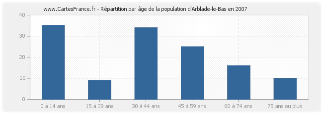 Répartition par âge de la population d'Arblade-le-Bas en 2007