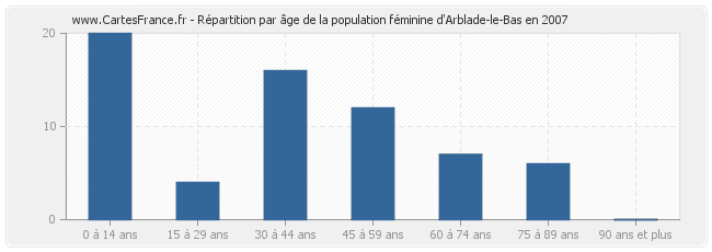 Répartition par âge de la population féminine d'Arblade-le-Bas en 2007