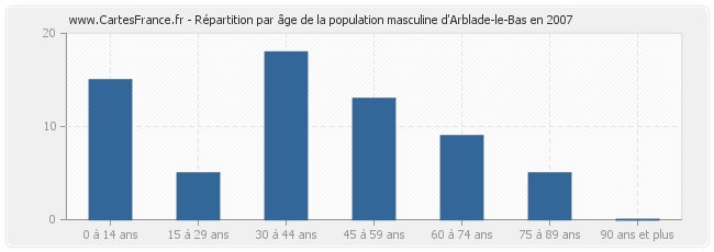 Répartition par âge de la population masculine d'Arblade-le-Bas en 2007