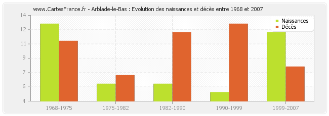 Arblade-le-Bas : Evolution des naissances et décès entre 1968 et 2007