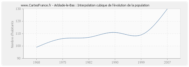 Arblade-le-Bas : Interpolation cubique de l'évolution de la population