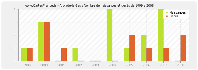 Arblade-le-Bas : Nombre de naissances et décès de 1999 à 2008
