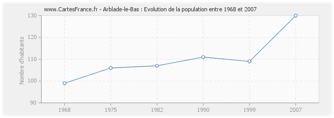 Population Arblade-le-Bas