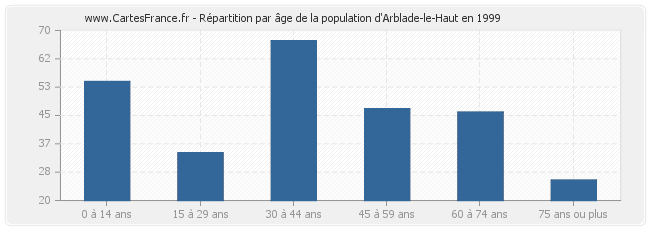 Répartition par âge de la population d'Arblade-le-Haut en 1999