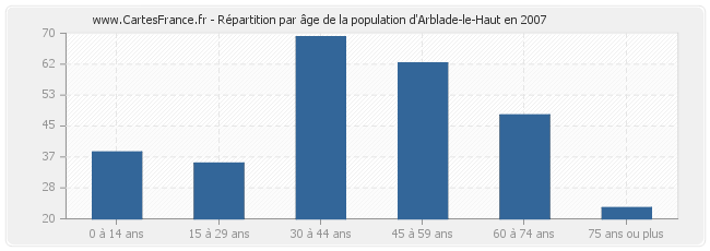 Répartition par âge de la population d'Arblade-le-Haut en 2007
