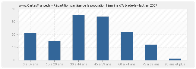 Répartition par âge de la population féminine d'Arblade-le-Haut en 2007