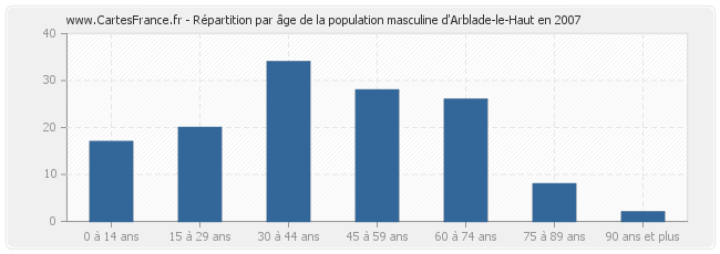 Répartition par âge de la population masculine d'Arblade-le-Haut en 2007