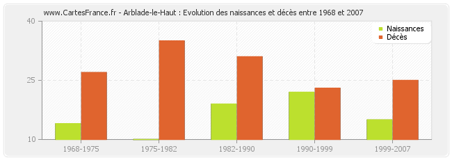 Arblade-le-Haut : Evolution des naissances et décès entre 1968 et 2007