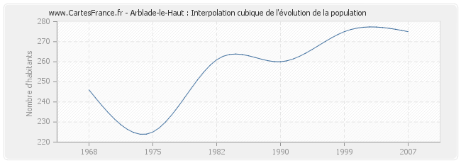 Arblade-le-Haut : Interpolation cubique de l'évolution de la population