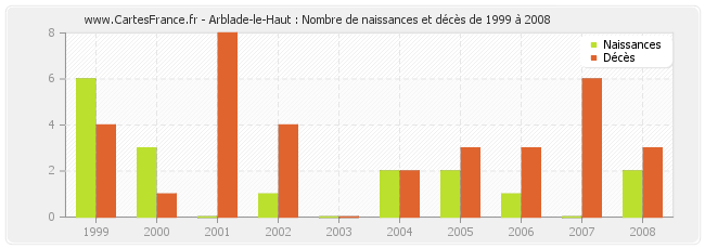 Arblade-le-Haut : Nombre de naissances et décès de 1999 à 2008