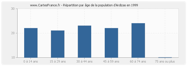 Répartition par âge de la population d'Ardizas en 1999