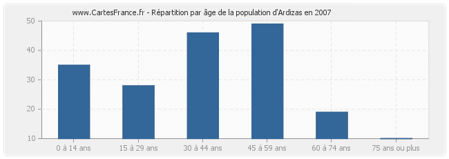Répartition par âge de la population d'Ardizas en 2007