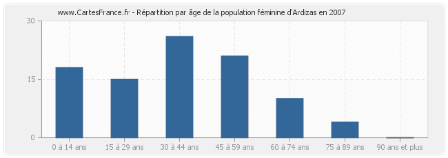 Répartition par âge de la population féminine d'Ardizas en 2007
