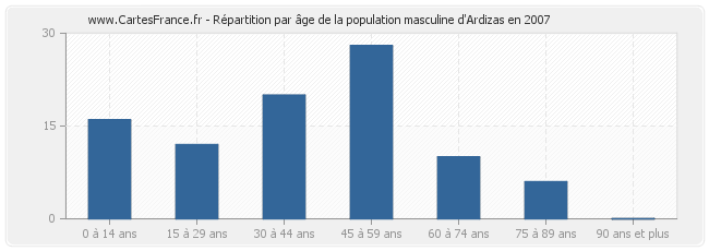 Répartition par âge de la population masculine d'Ardizas en 2007