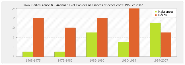 Ardizas : Evolution des naissances et décès entre 1968 et 2007