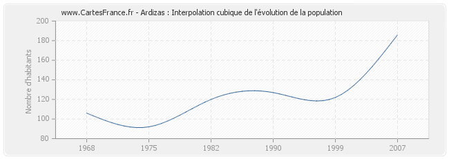Ardizas : Interpolation cubique de l'évolution de la population