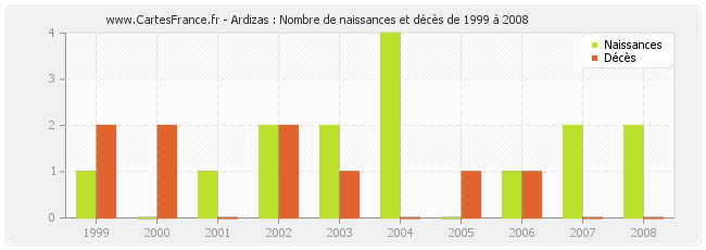 Ardizas : Nombre de naissances et décès de 1999 à 2008
