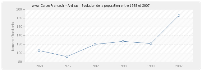 Population Ardizas