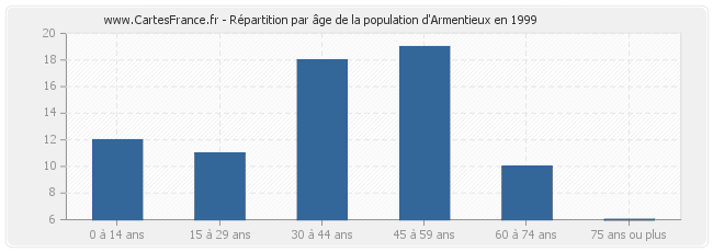 Répartition par âge de la population d'Armentieux en 1999