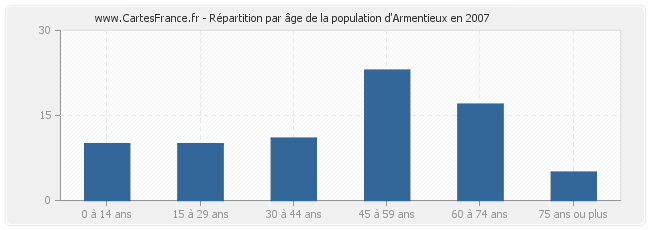 Répartition par âge de la population d'Armentieux en 2007